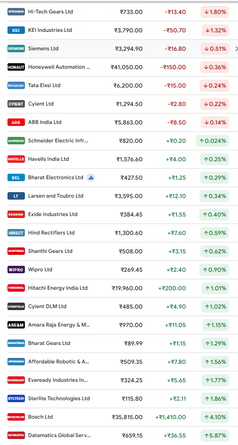 Indian Listed Companies in Robotics Supply Chain