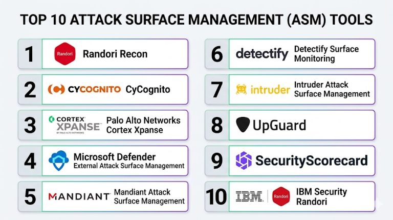Top 10 Attack Surface Management (ASM) Tools: Features, Pros, Cons ...