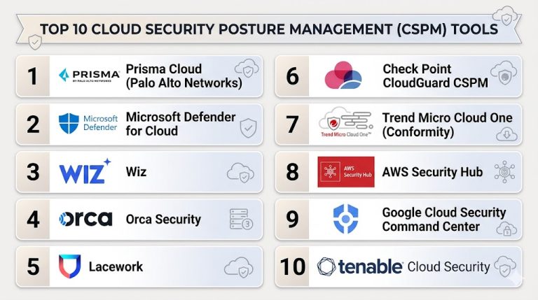 Top 10 Cloud Security Posture Management (CSPM) Tools: Features, Pros ...
