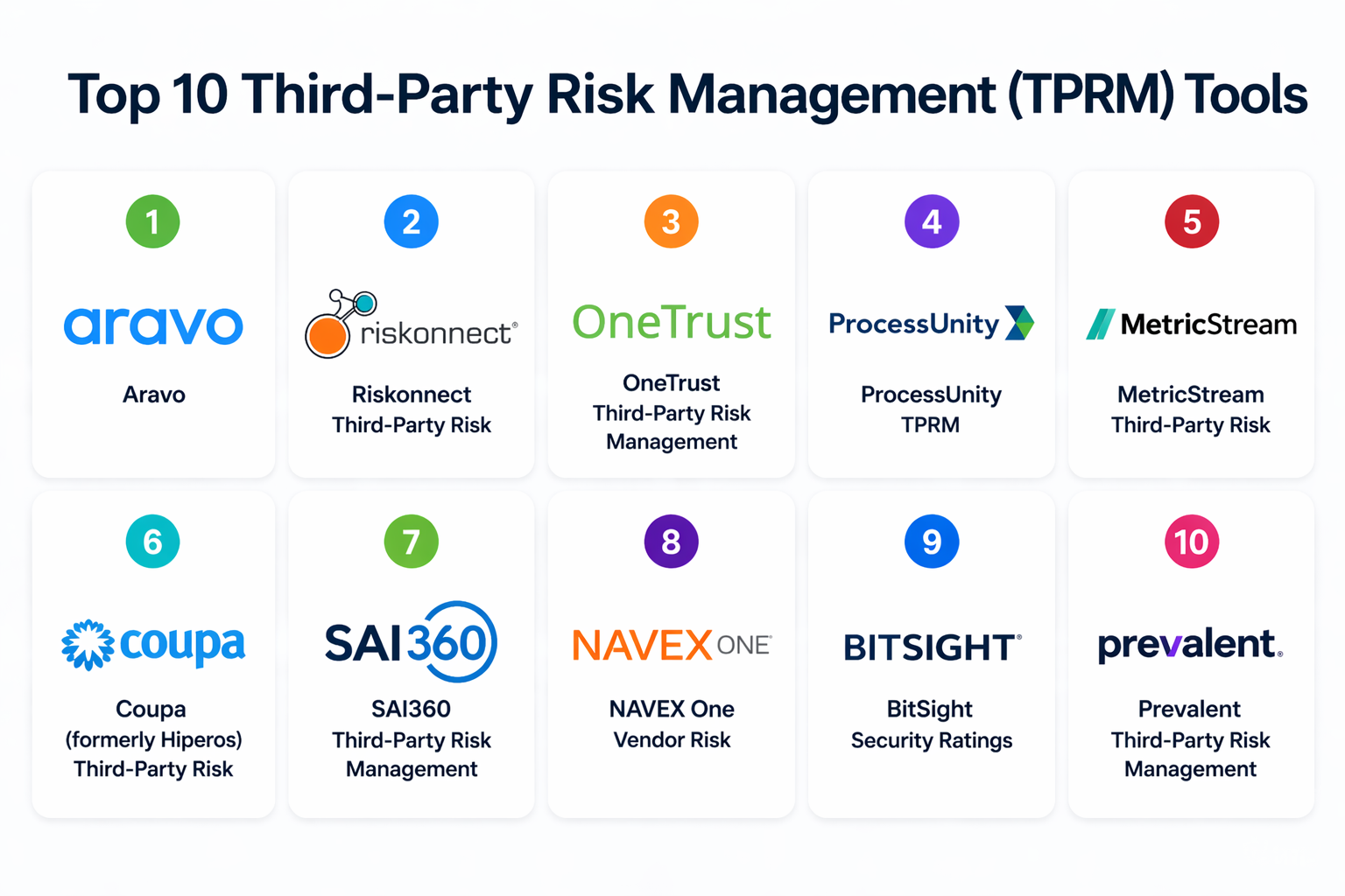 Top 10 Third-Party Risk Management (TPRM) Tools : Features, Pros, Cons ...