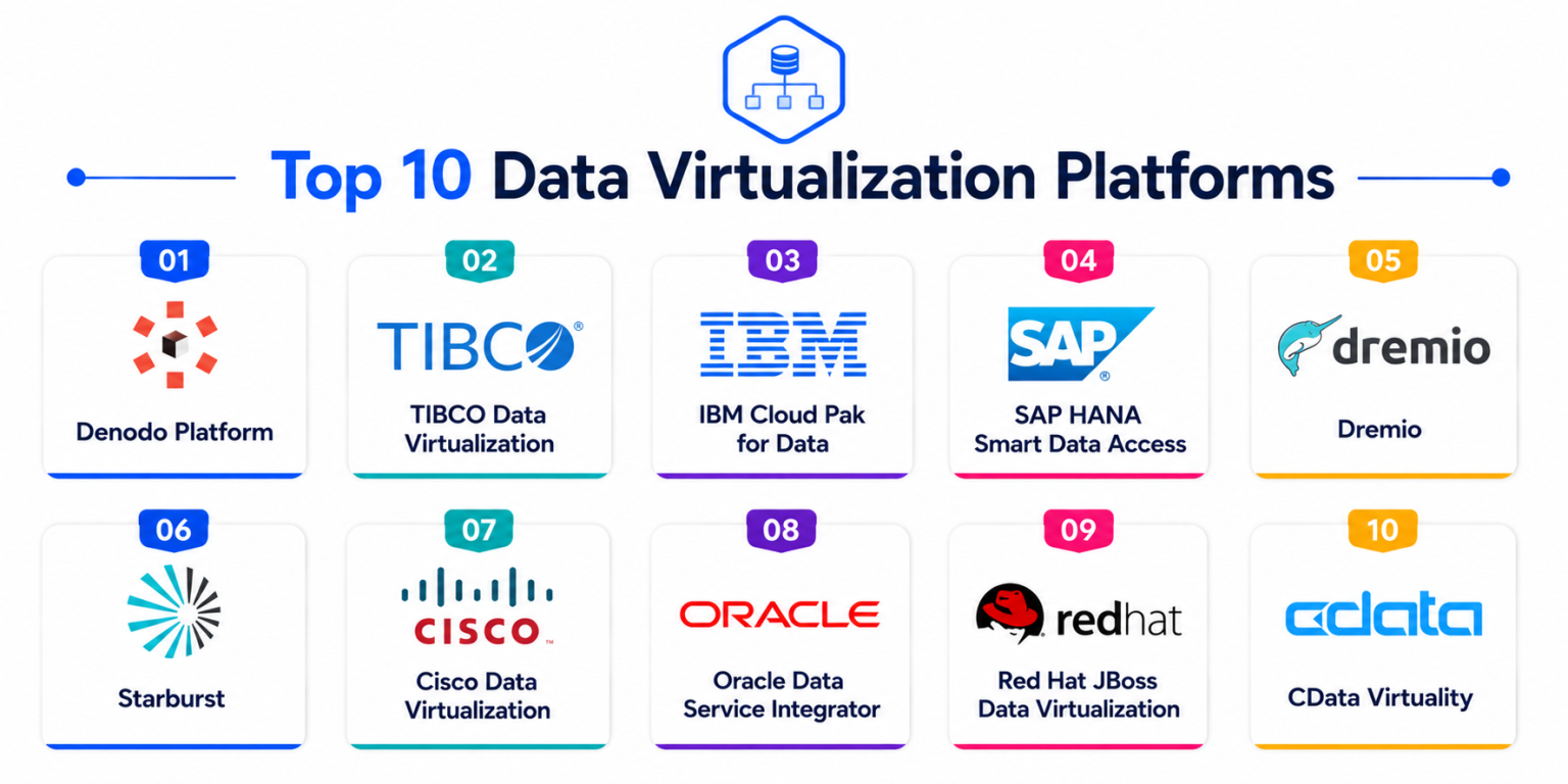 Top 10 Data Virtualization Platforms Features, Pros, Cons & Comparison ...