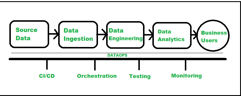 Dataops Training and Certification Course – Stocks Mantra