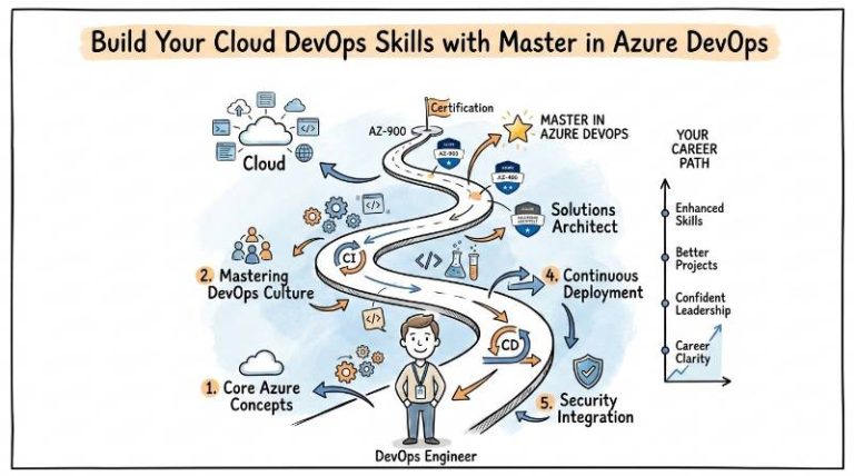 Build Your Cloud DevOps Skills with Master in Azure DevOps – Stocks Mantra