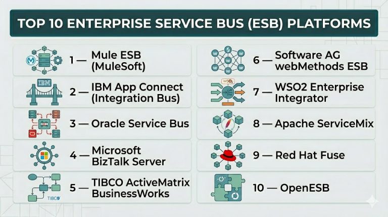 Top 10 Enterprise Service Bus (ESB) Platforms Features, Pros, Cons ...