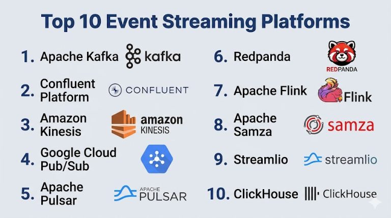 Top 10 Event Streaming Platforms: Features, Pros, Cons & Comparison ...