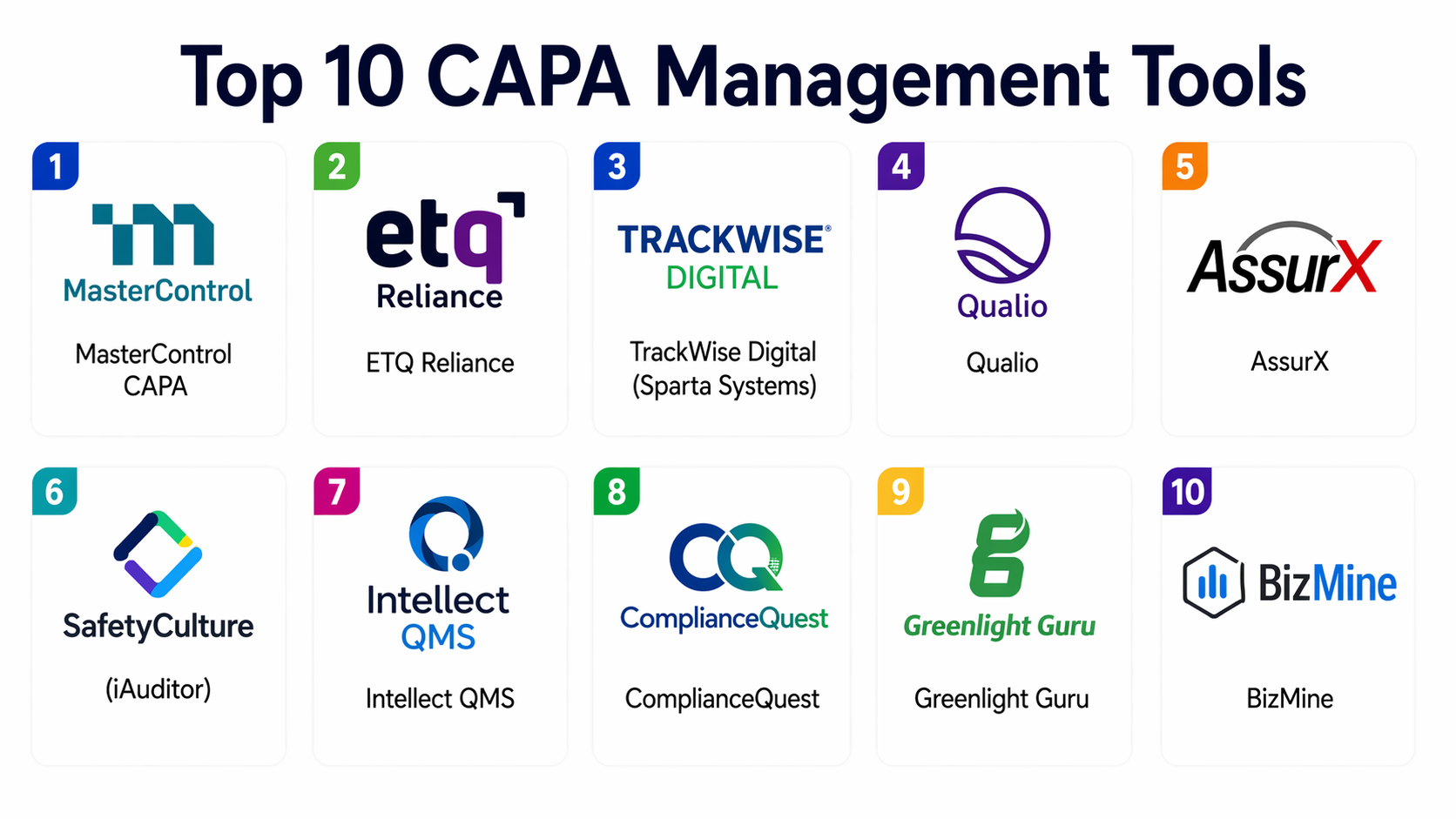 Top 10 CAPA Management Tools: Features, Pros, Cons & Comparison ...