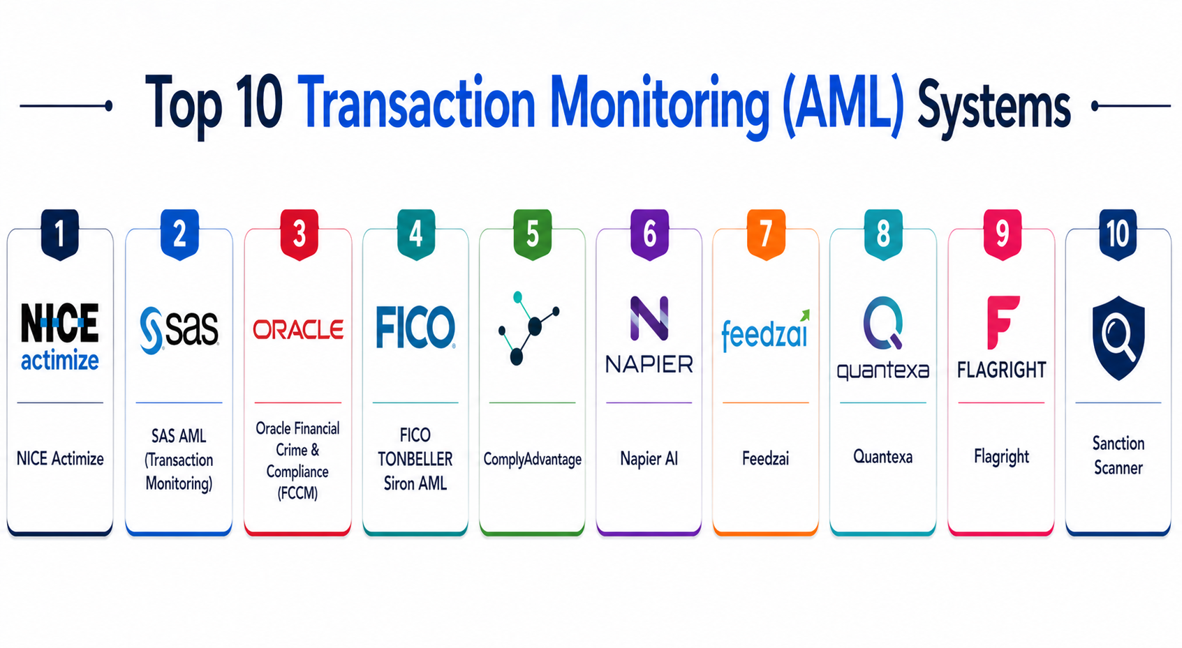 Top 10 Transaction Monitoring (AML) Systems: Features, Pros, Cons ...