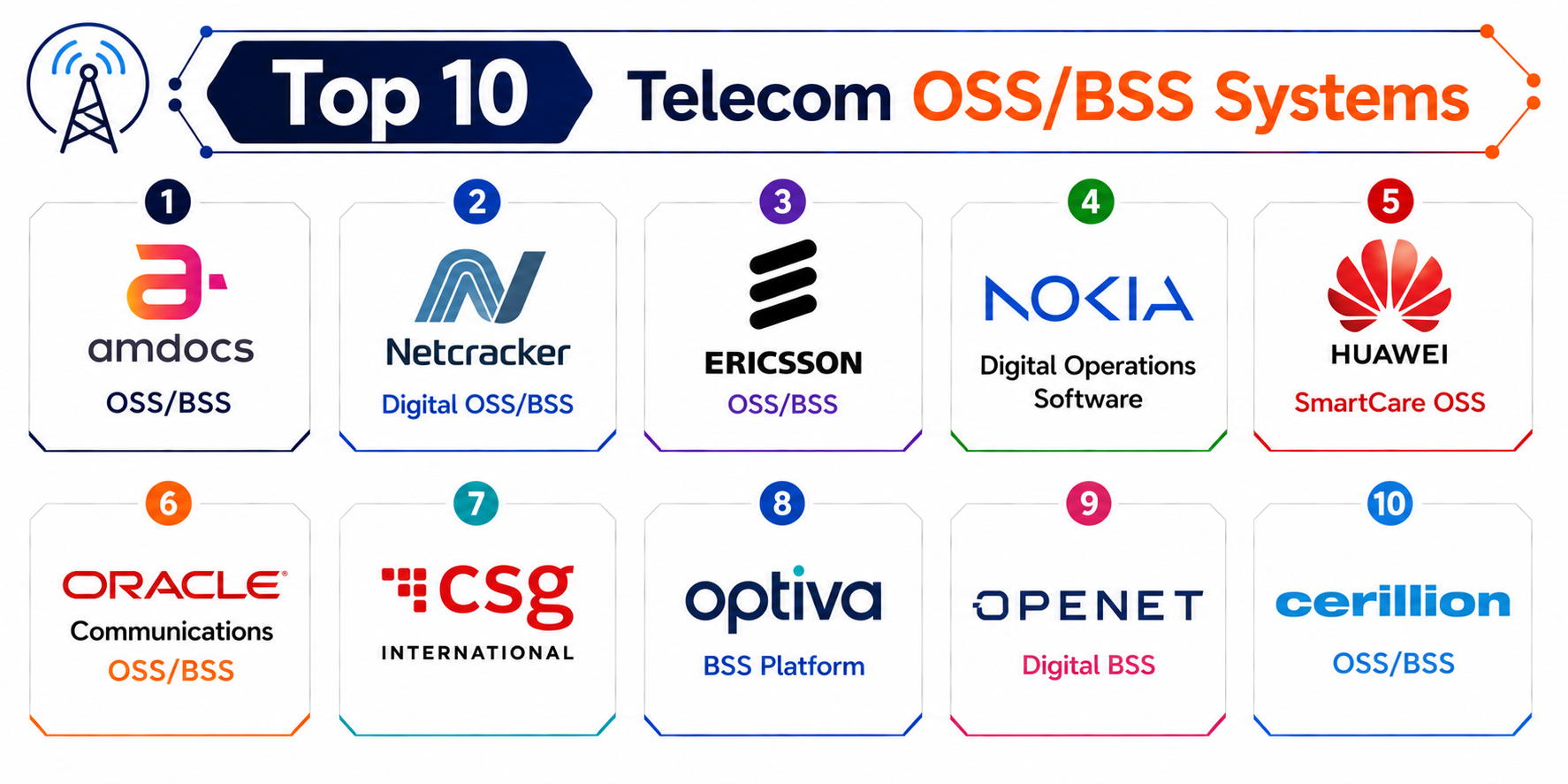 Top 10 Telecom OSS/BSS Systems Features, Pros, Cons & Comparison ...