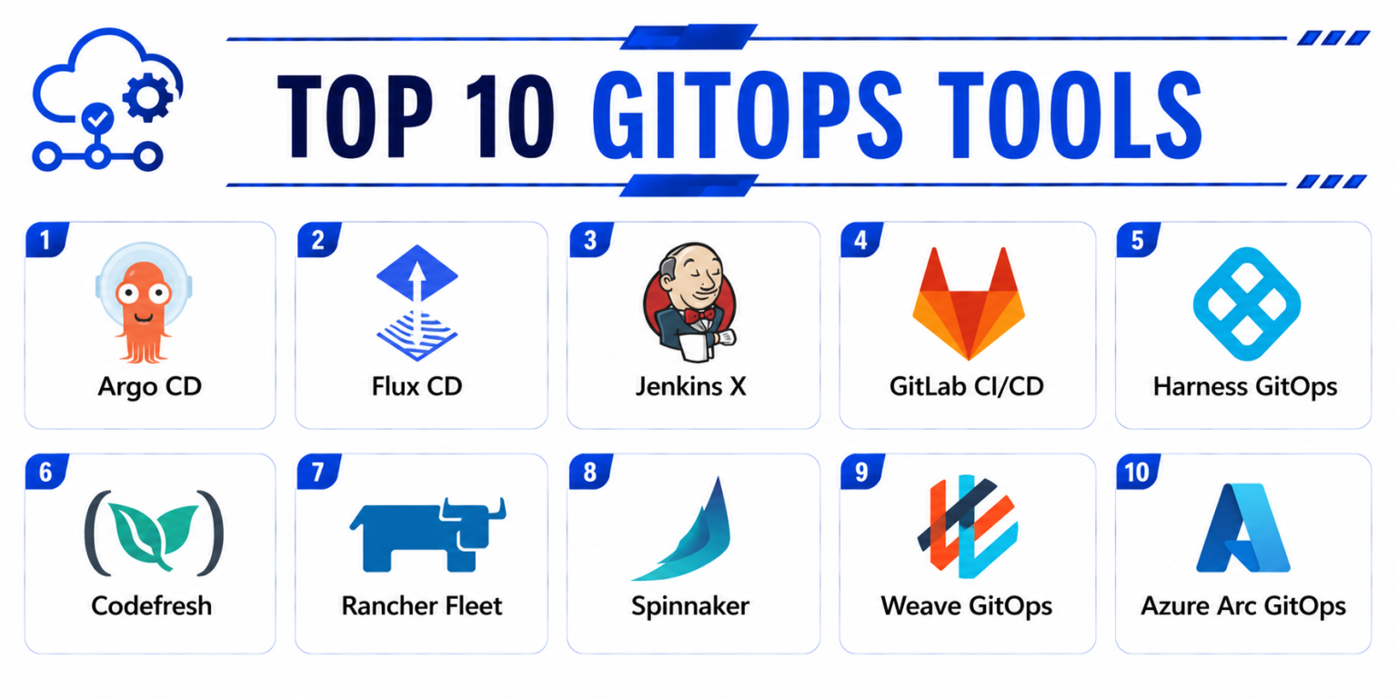 Top 10 GitOps Tools: Features, Pros, Cons & Comparison – Stocks Mantra
