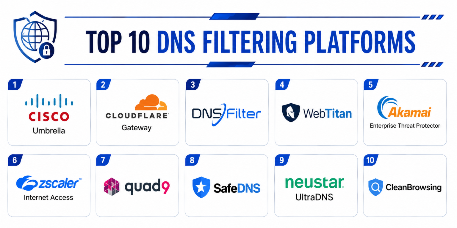 Top 10 DNS Filtering Platforms: Features, Pros, Cons & Comparison ...