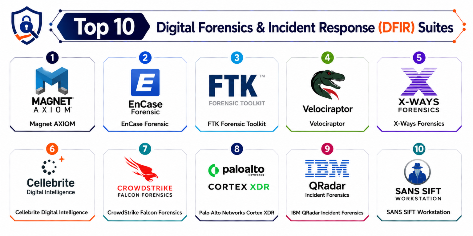 Top 10 Digital Forensics & Incident Response DFIR Suites Features, Pros ...